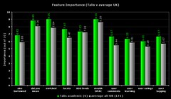 Feature Importance (Talis v UK average)
