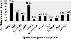Microsoft Spam  - Spammer Targeted Categories