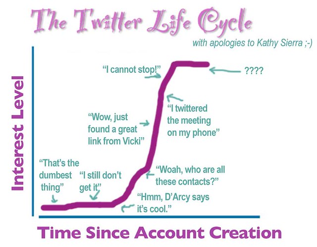 The Twitter Life Cycle