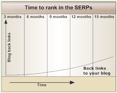 Time to rank in the SERPs pt 1