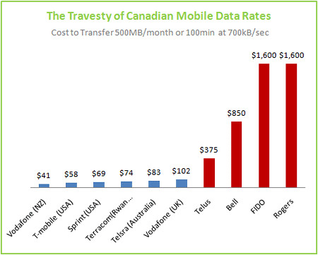 messed up canadian wireless data rates