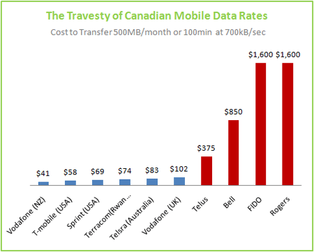 A chart titled "The Travesty of Canadian Mobile Data Rates"