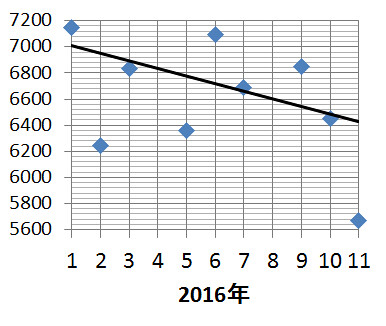 そして、こちらは東京 都区部の戸当り価格...