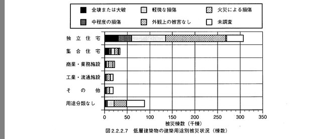 阪神淡路のデータです。