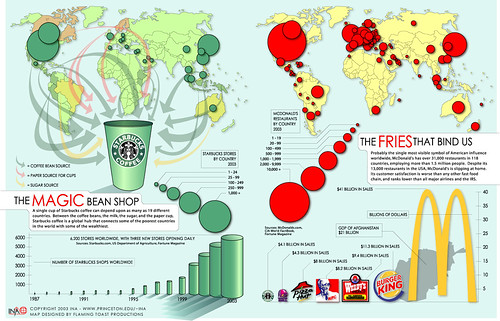 Globalization: Starbucks vs. McDonald's