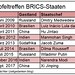 BRICS_Staaten_Gipfeltreffen