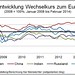 Entwicklung_Wechselkurs_Waehrungen_BRICS_Euro