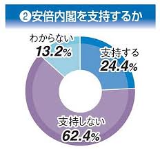 安倍内閣支持率２４・４％　「支持しない」...