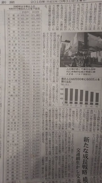 日経新聞ですよー。千葉県の9割は減少の中...